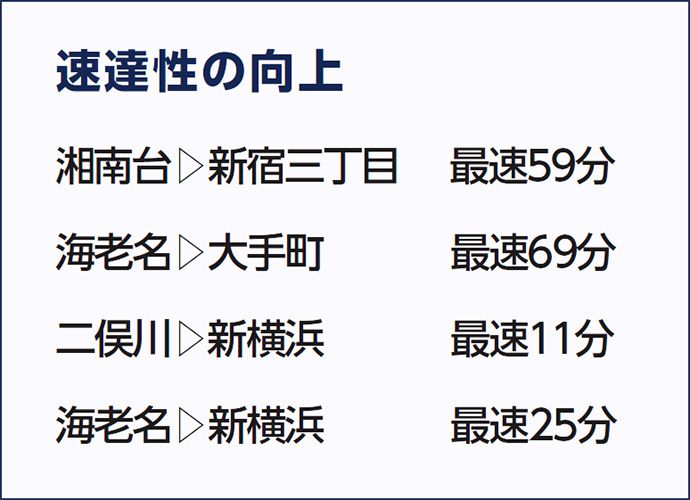 速達性の向上